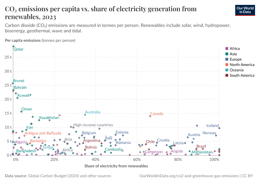 A thumbnail of the "CO₂ emissions per capita vs. share of electricity generation from renewables" chart