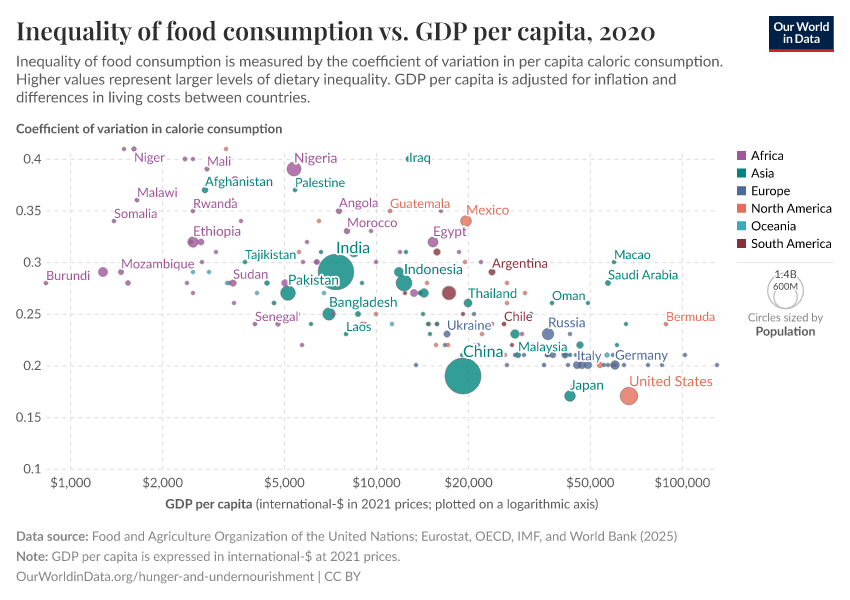 A thumbnail of the "Inequality of food consumption vs. GDP per capita" chart