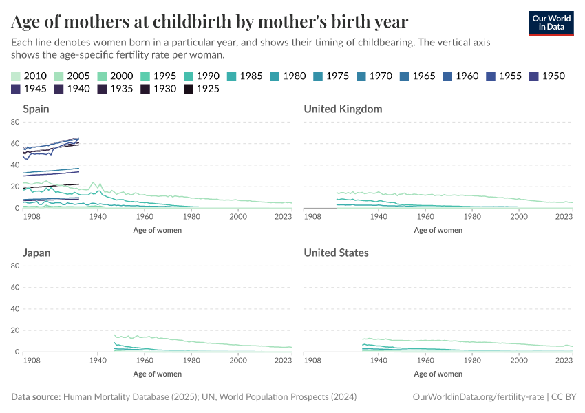 A thumbnail of the "Age of mothers at childbirth by mother's birth year" chart