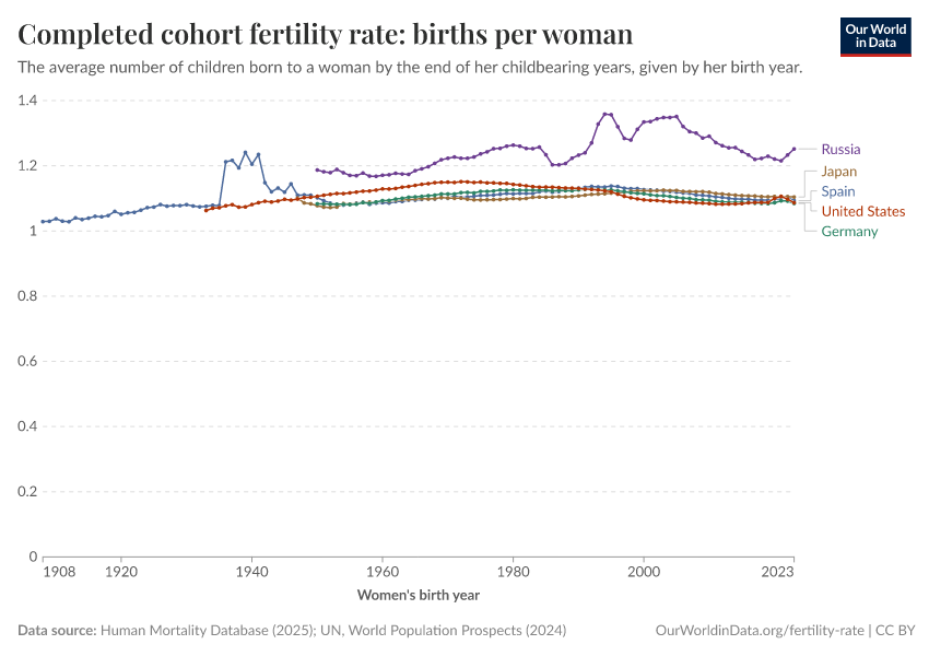 A thumbnail of the "Completed cohort fertility rate: births per woman" chart