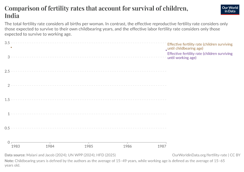 A thumbnail of the "Comparison of fertility rates that account for survival of children" chart
