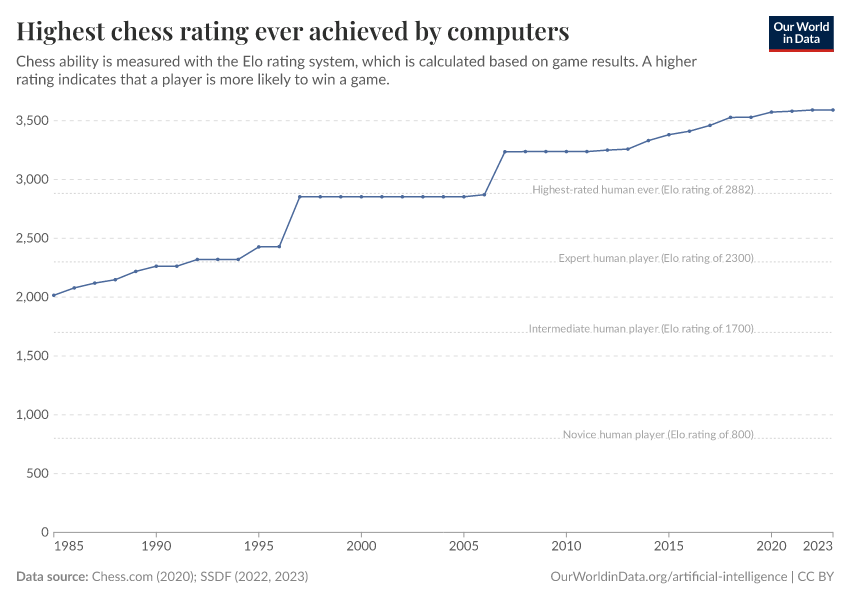 A thumbnail of the "Highest chess rating ever achieved by computers" chart