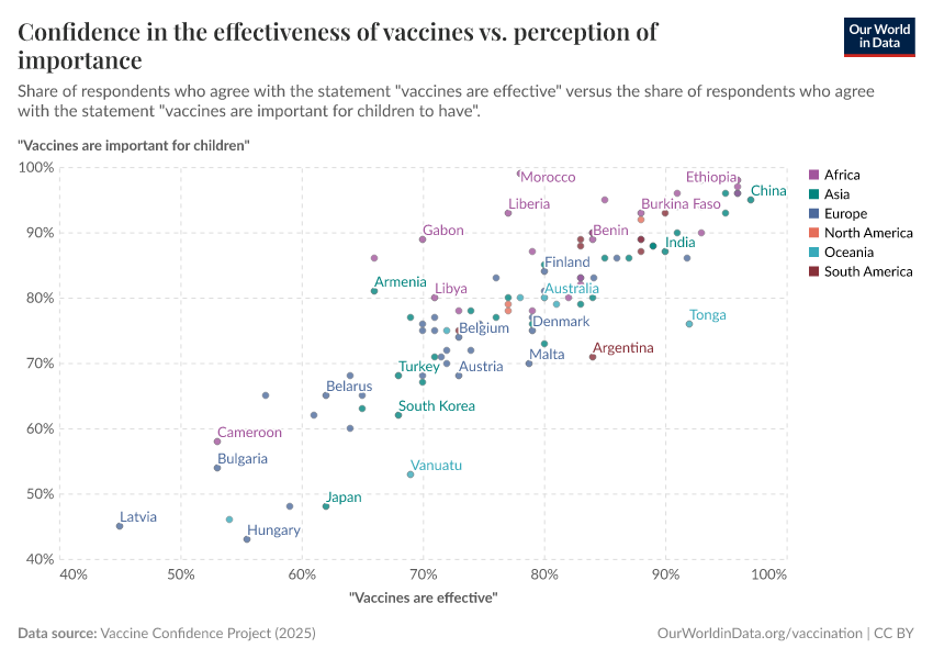 A thumbnail of the "Confidence in the effectiveness of vaccines vs. perception of importance" chart