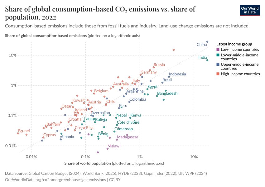 A thumbnail of the "Share of global consumption-based CO₂ emissions vs. share of population" chart