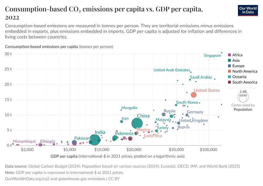 A thumbnail of the "Consumption-based CO₂ emissions per capita vs. GDP per capita" chart