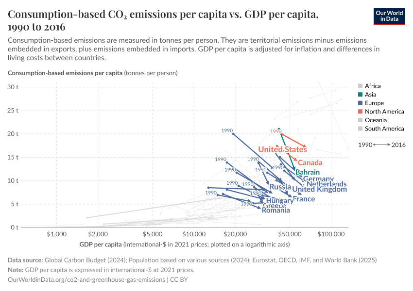 Consumption-based CO₂ emissions per capita vs. GDP per capita