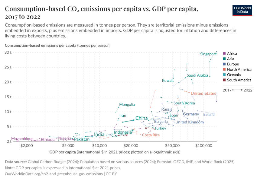 Consumption-based CO₂ emissions per capita vs. GDP per capita