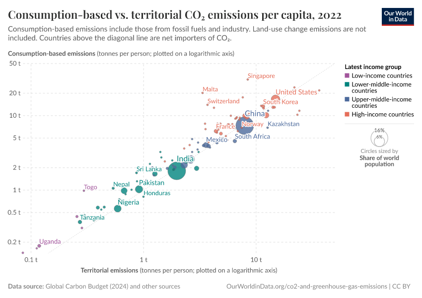 A thumbnail of the "Consumption-based vs. territorial CO₂ emissions per capita" chart