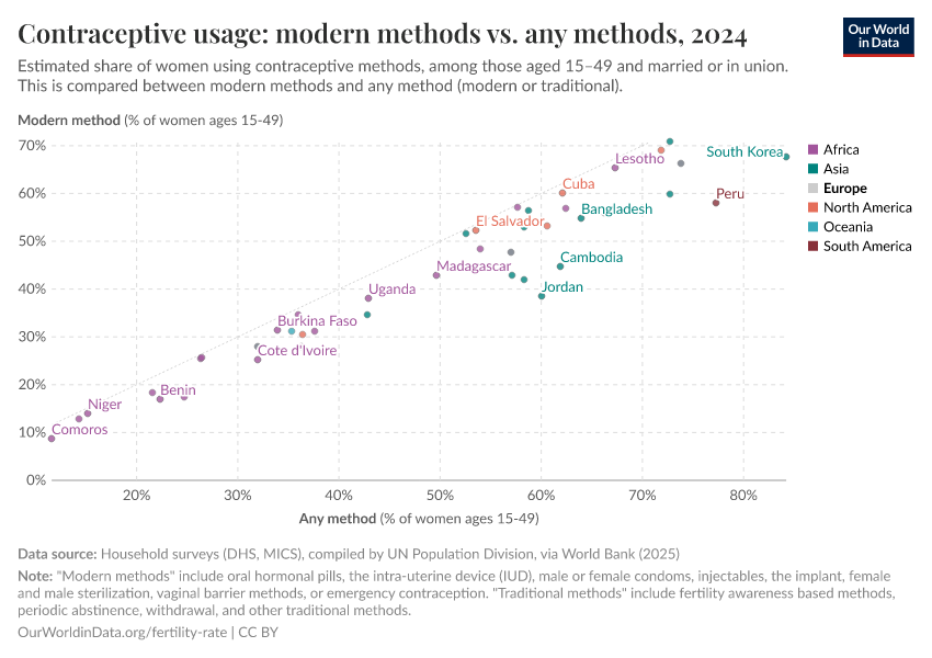 A thumbnail of the "Contraceptive usage: modern methods vs. any methods" chart