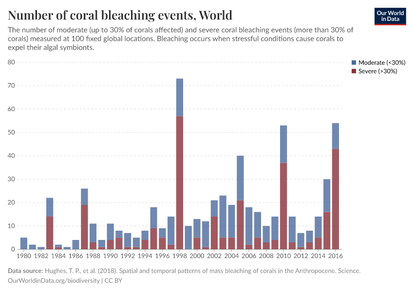 A thumbnail of the "Number of coral bleaching events" chart