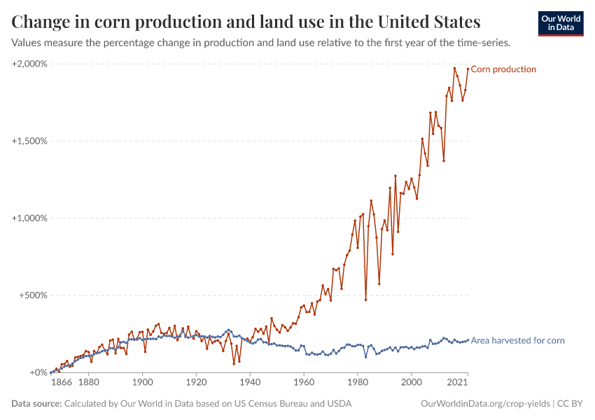 A thumbnail of the "Change in corn production and land use in the United States" chart