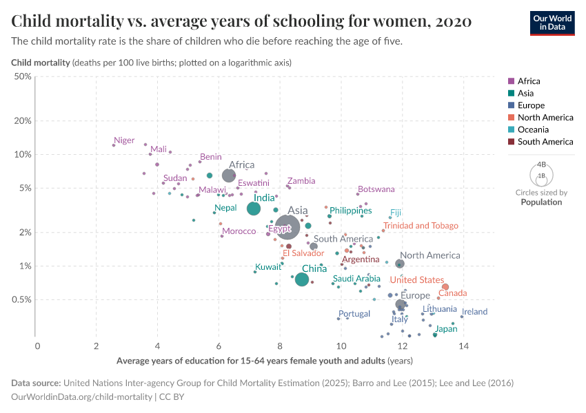 A thumbnail of the "Child mortality vs. average years of schooling  for women" chart