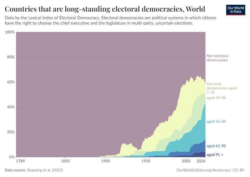 Countries that are long-standing electoral democracies