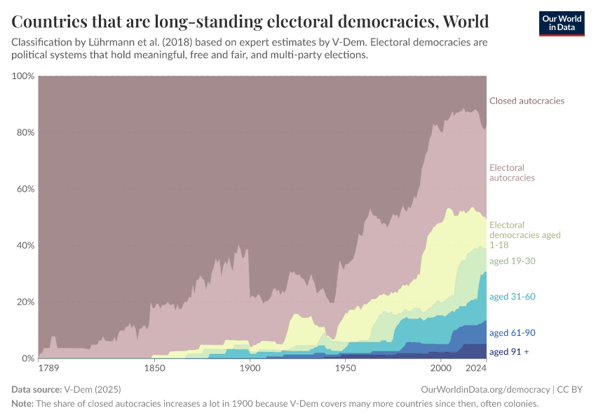 Countries that are long-standing electoral democracies