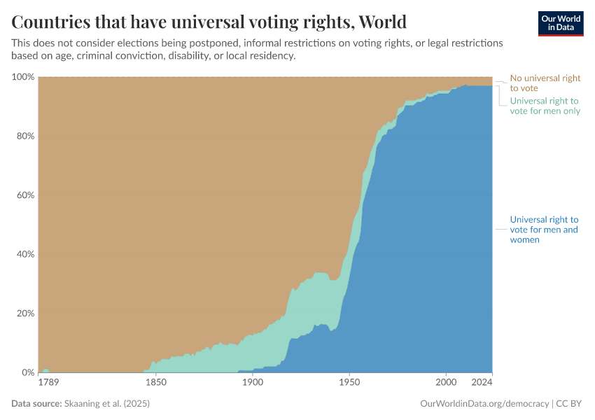A thumbnail of the "Countries that have universal voting rights" chart
