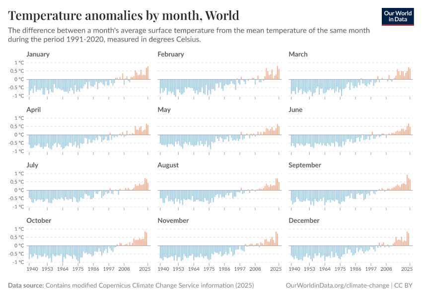 A thumbnail of the "Temperature anomalies by month" chart
