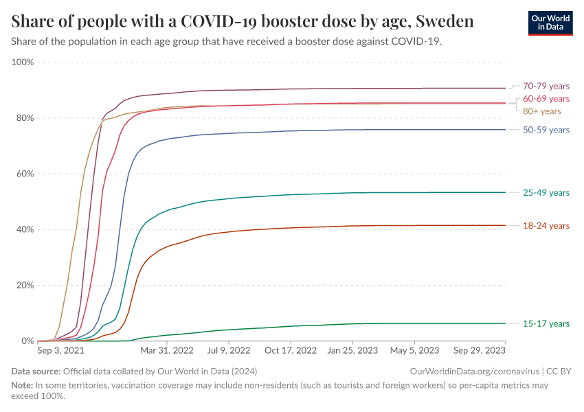 A thumbnail of the "Share of people with a COVID-19 booster dose by age" chart