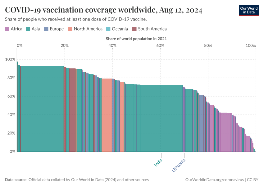 A thumbnail of the "COVID-19 vaccination coverage worldwide" chart