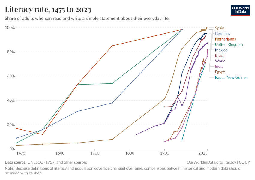 A thumbnail of the "Literacy rate" chart