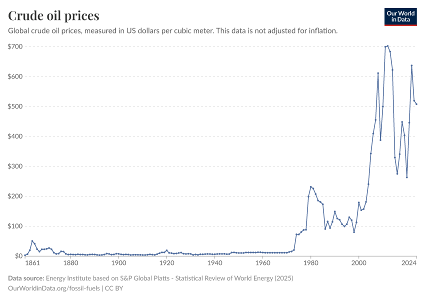 A thumbnail of the "Crude oil prices" chart