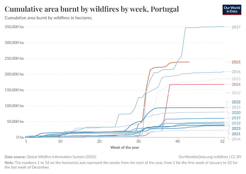 Cumulative area burnt by wildfires by week