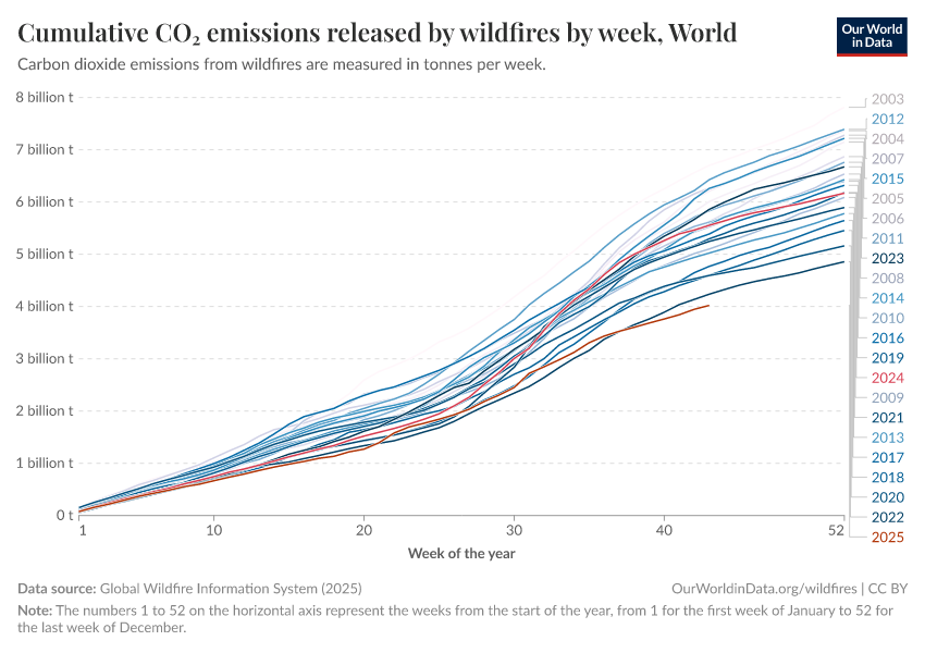 A thumbnail of the "Cumulative CO₂ emissions released by wildfires by week" chart