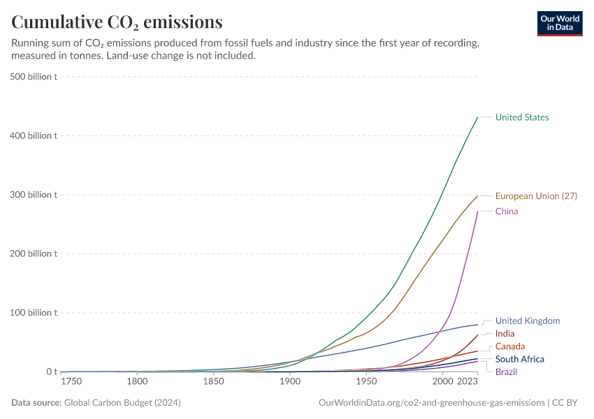 A thumbnail of the "Cumulative CO₂ emissions" chart