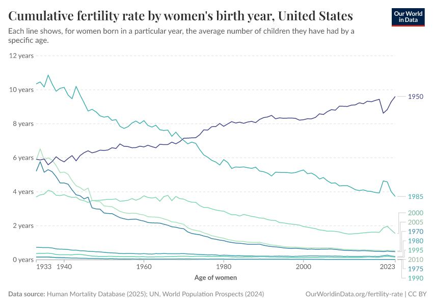 A thumbnail of the "Cumulative fertility rate by women's birth year" chart