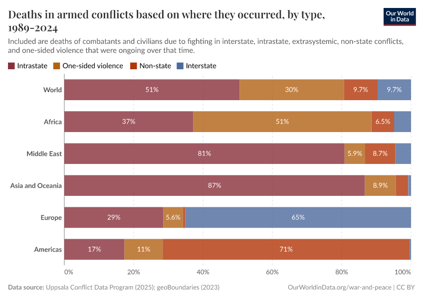 Deaths in armed conflicts based on where they occurred, by type, 1989-2024
