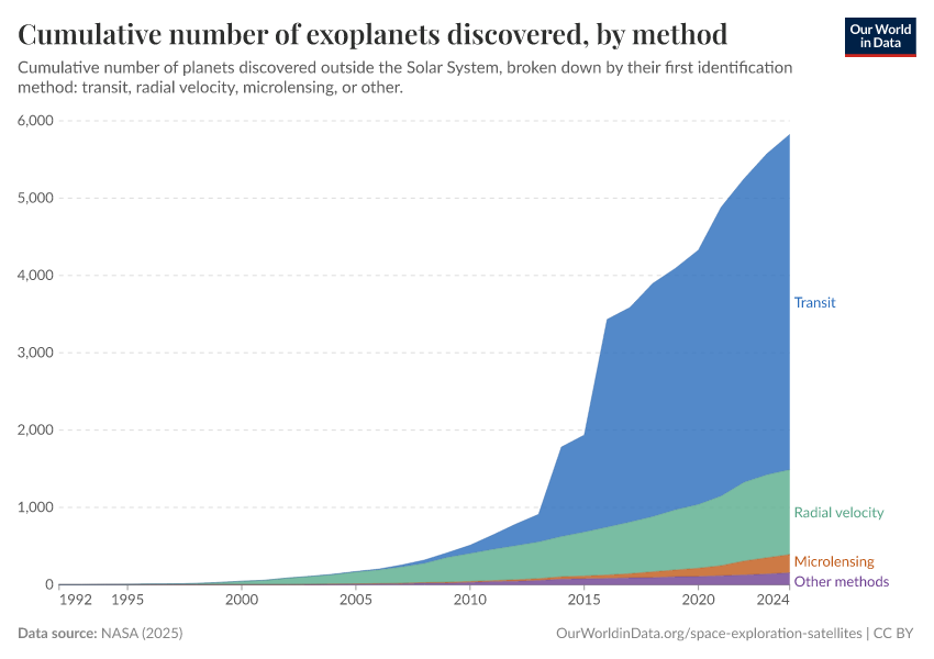A thumbnail of the "Cumulative number of exoplanets discovered, by method" chart