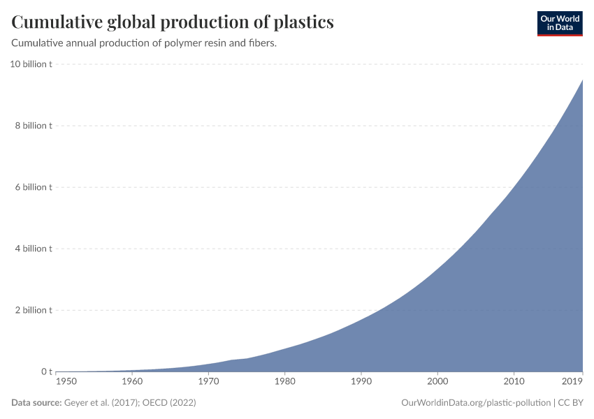A thumbnail of the "Cumulative global production of plastics" chart