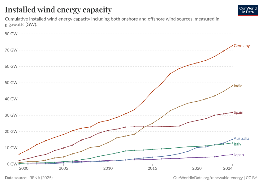 A thumbnail of the "Installed wind energy capacity" chart