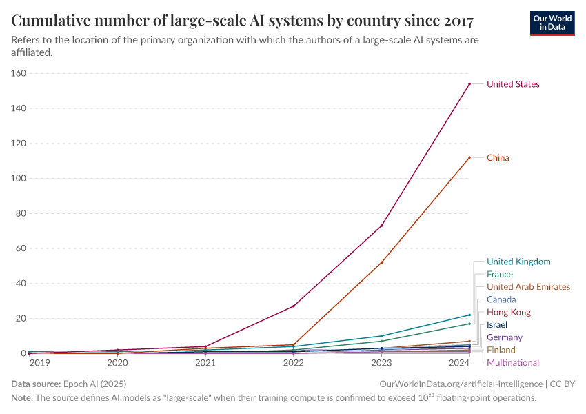 A thumbnail of the "Cumulative number of large-scale AI systems by country since 2017" chart
