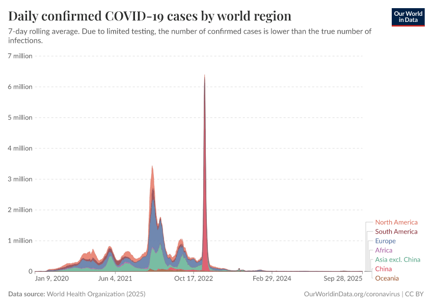 A thumbnail of the "Daily confirmed COVID-19 cases by world region" chart