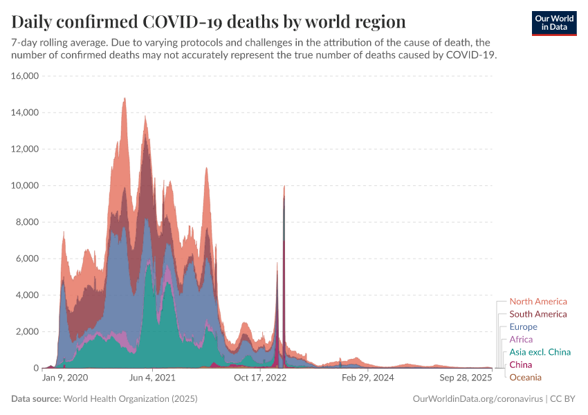 A thumbnail of the "Daily confirmed COVID-19 deaths by world region" chart