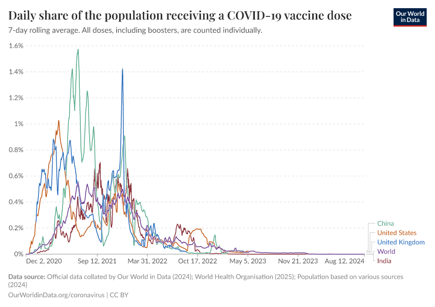 A thumbnail of the "Daily share of the population receiving a COVID-19 vaccine dose" chart
