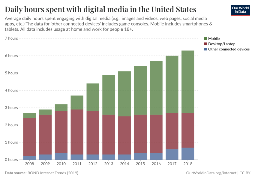 A thumbnail of the "Daily hours spent with digital media in the United States" chart