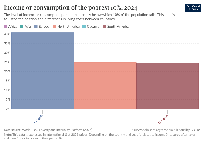 A thumbnail of the "Income or consumption of the poorest 10%" chart