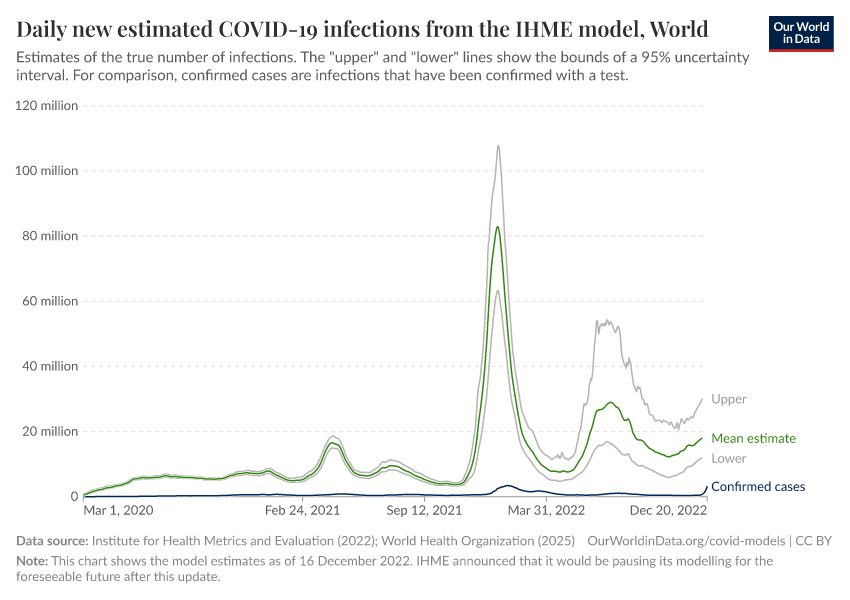 A thumbnail of the "Daily new estimated COVID-19 infections from the IHME model" chart