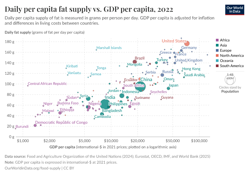 A thumbnail of the "Daily per capita fat supply vs. GDP per capita" chart