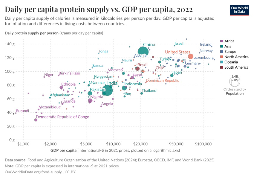 A thumbnail of the "Daily per capita protein supply vs. GDP per capita" chart