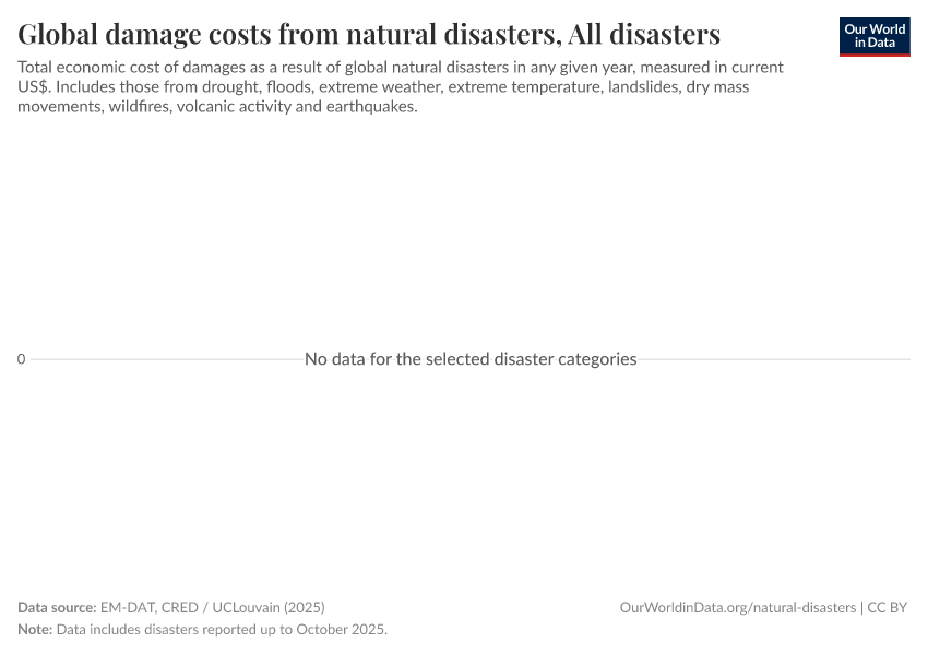 A thumbnail of the "Global damage costs from natural disasters" chart