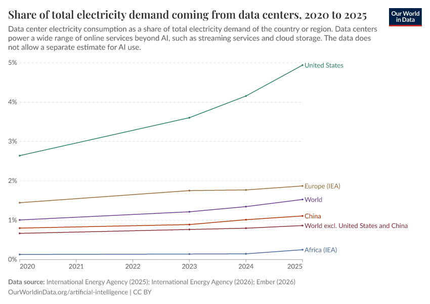 A thumbnail of the "Share of total electricity demand coming from data centers" chart