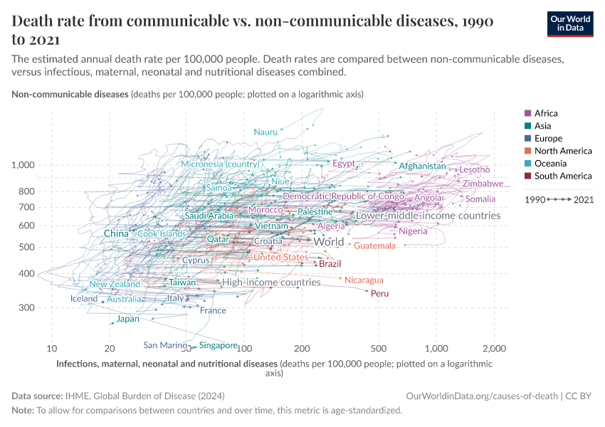 Death rate from communicable vs. non-communicable diseases
