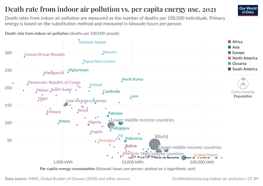 A thumbnail of the "Death rate from indoor air pollution vs. per capita energy use" chart