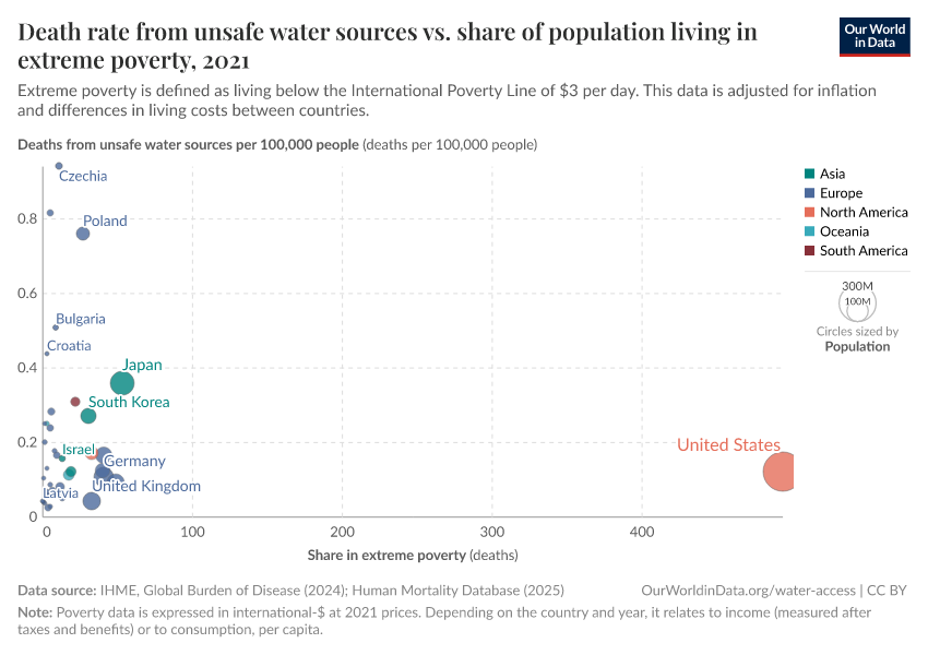 A thumbnail of the "Death rate from unsafe water sources vs. share of population living in extreme poverty" chart