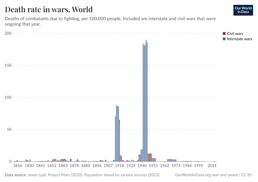 A thumbnail of the "Death rate in wars" chart