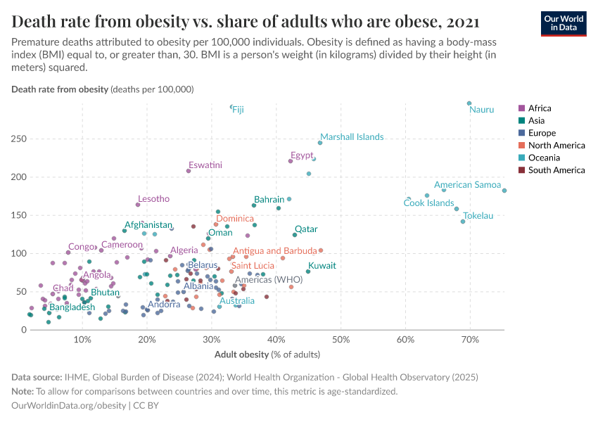 A thumbnail of the "Death rate from obesity vs. share of adults who are obese" chart