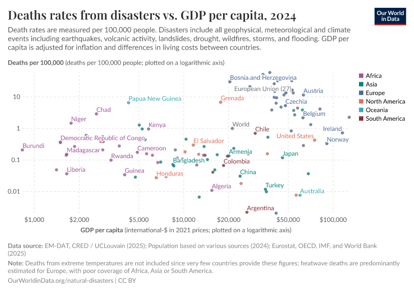 A thumbnail of the "Deaths rates from disasters vs. GDP per capita" chart