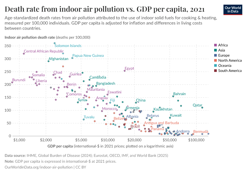 A thumbnail of the "Death rate from indoor air pollution vs. GDP per capita" chart